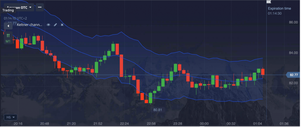 Keltner Channel Chart Setup