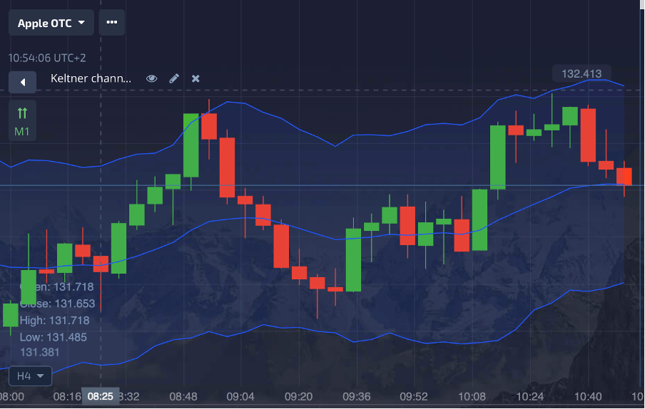 Binary options Keltner channel graph