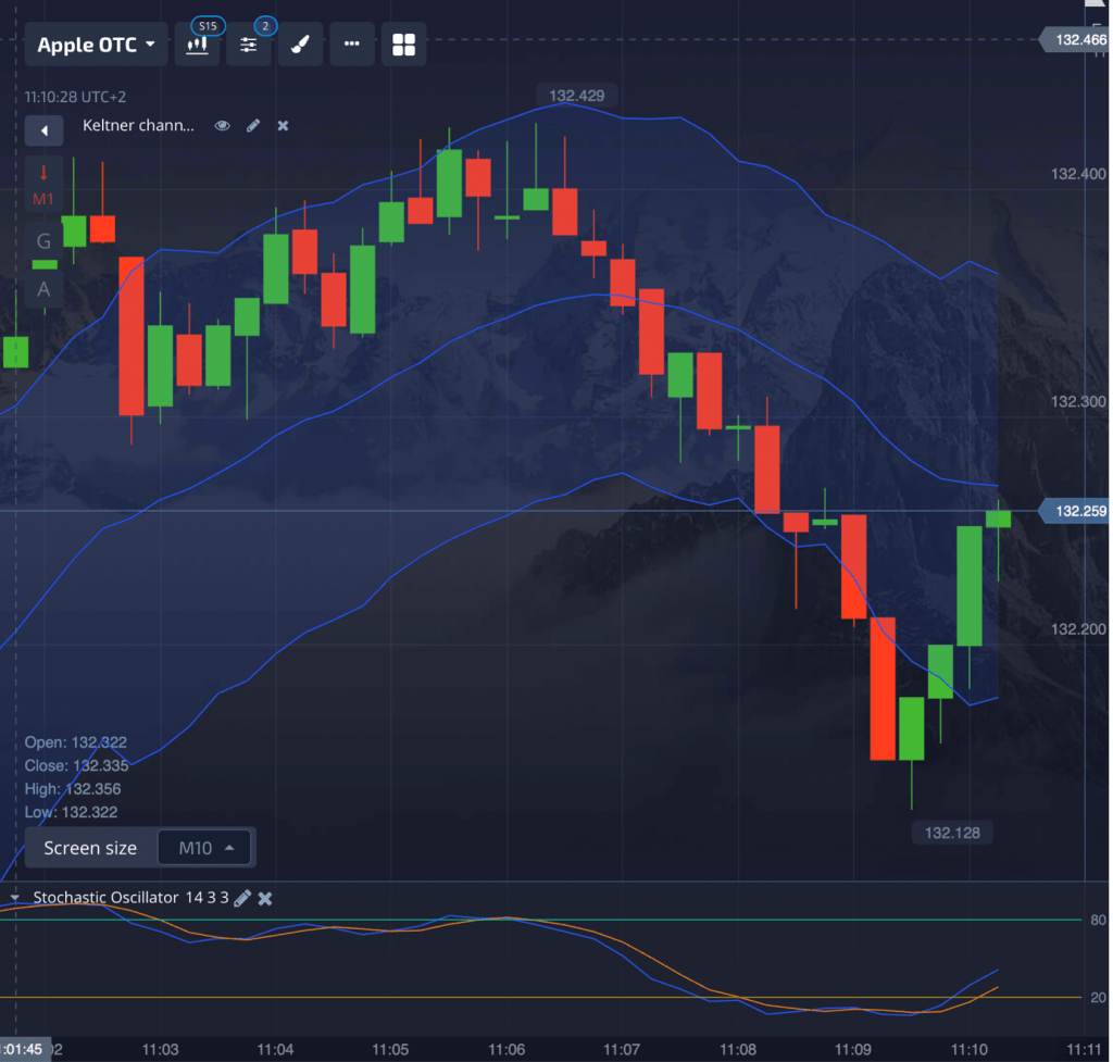 Binary options Keltner channel guide