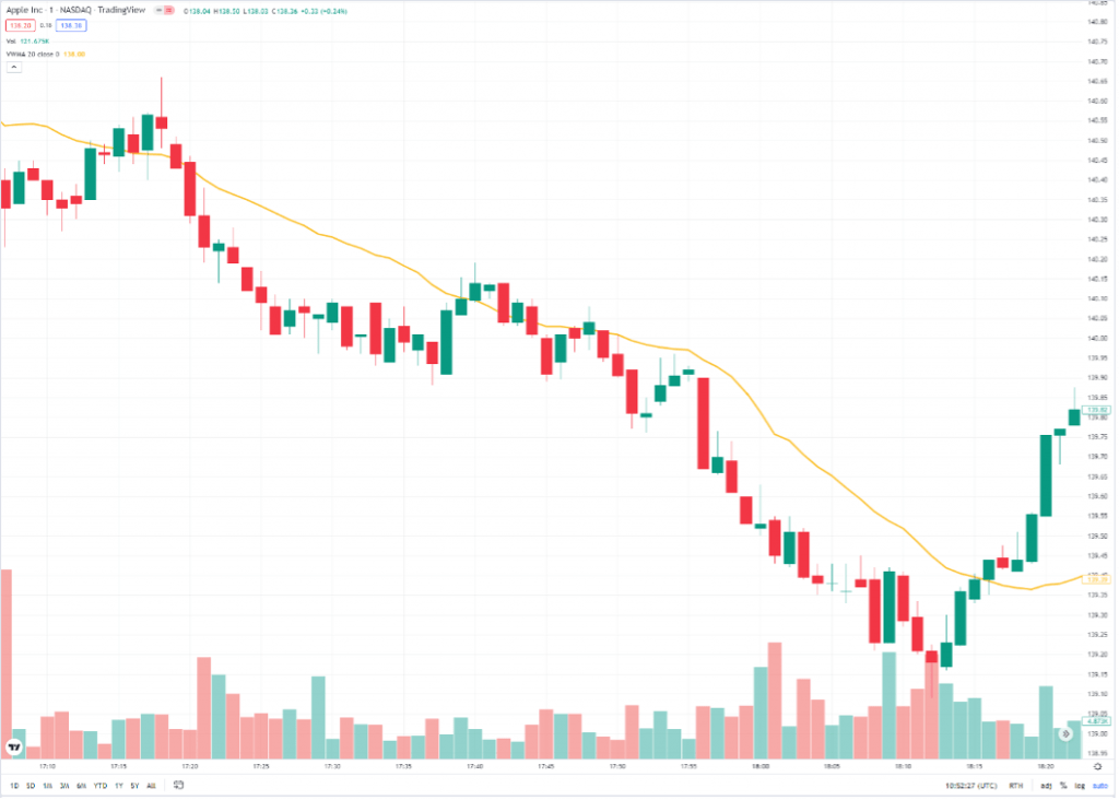 Binary options moving average strategy with indicators