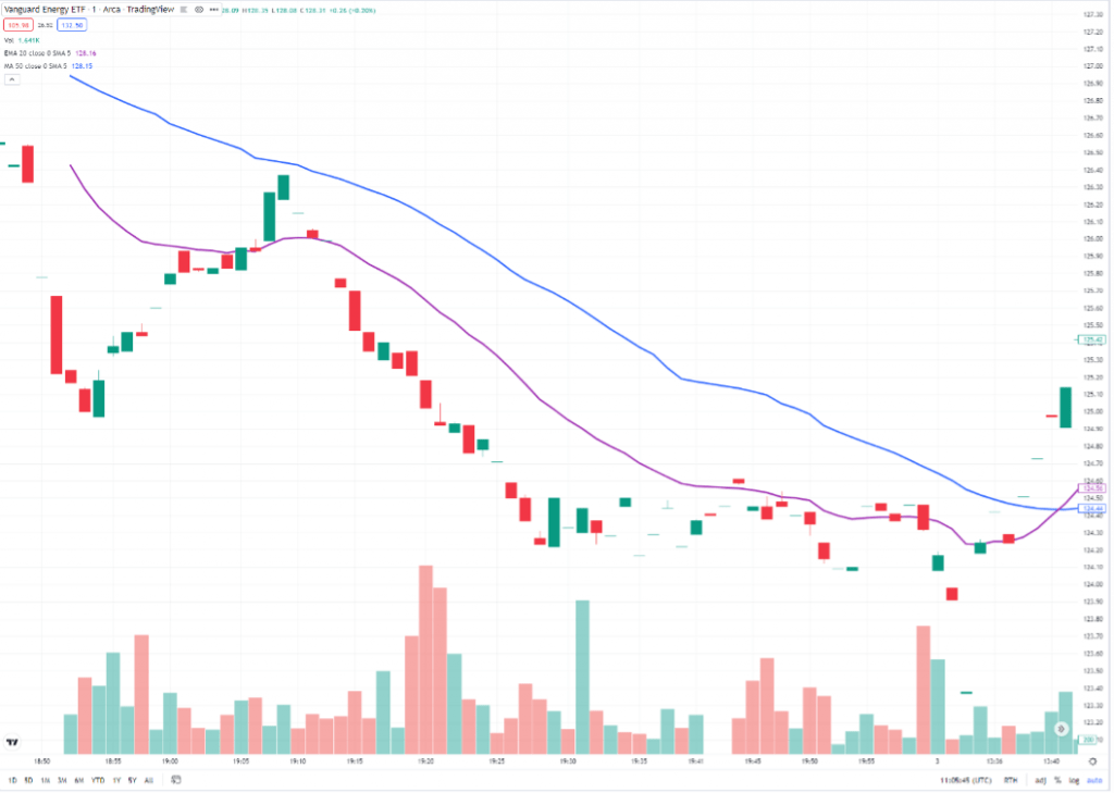 How to trade binary options with a moving average crossover indicator