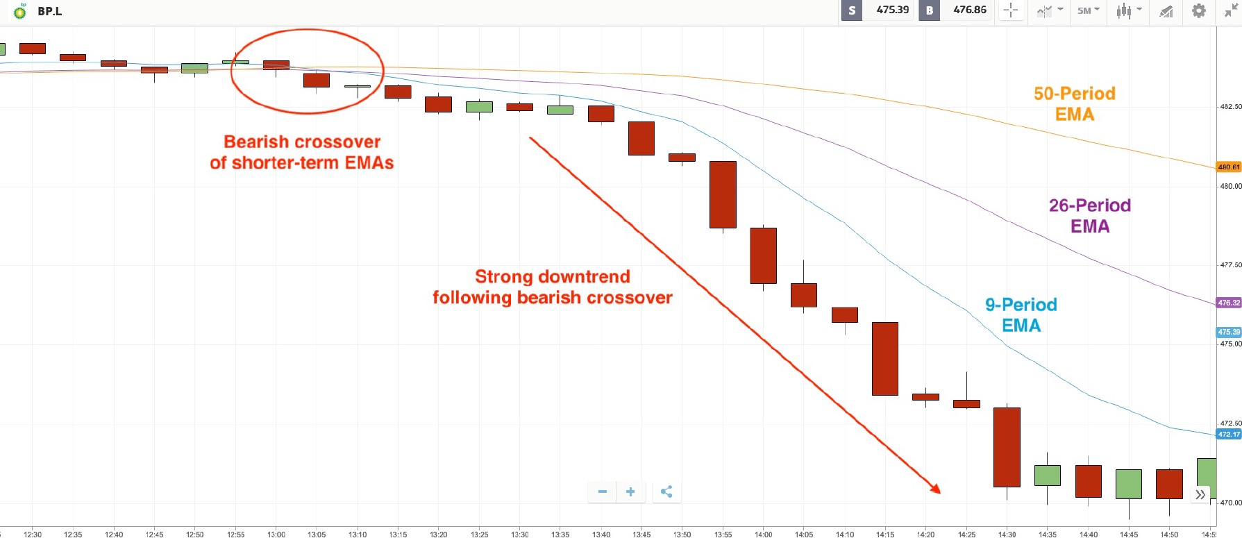 Identifying reversal signals with exponential moving averages