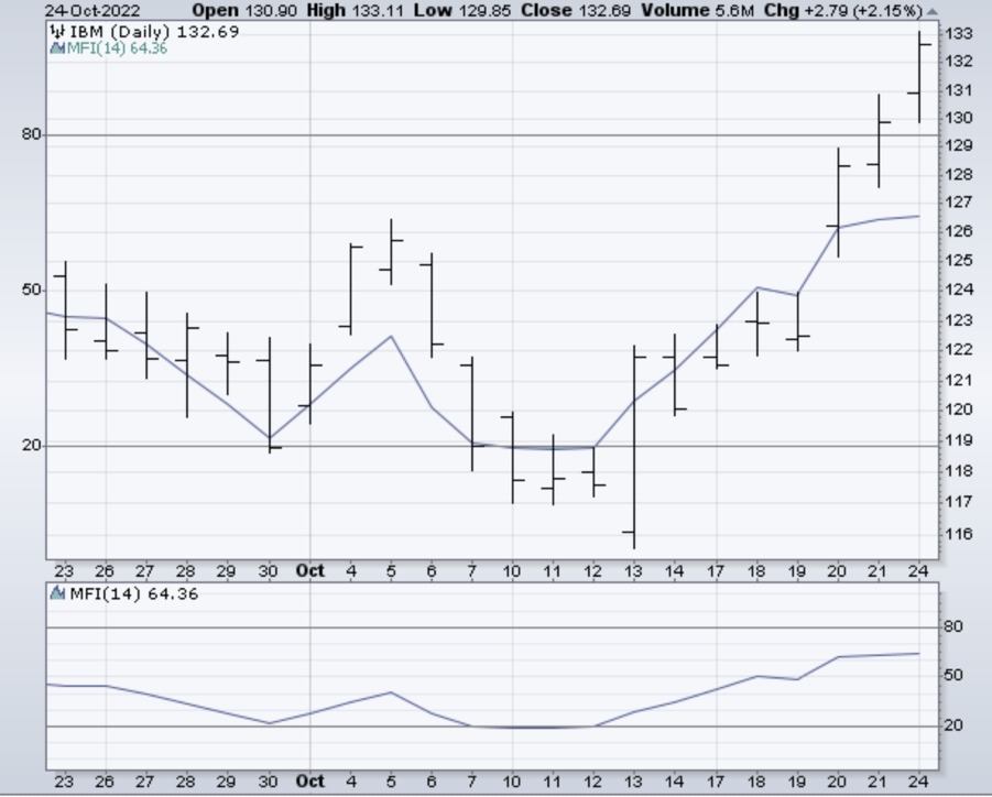 MFI binary options indicator definition