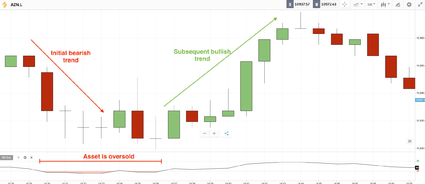 Using the RSI indicator to identify a binary options trend reversal