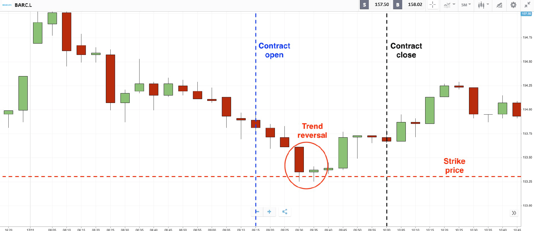 Example of a binary options reversal strategy trade that finished in the money