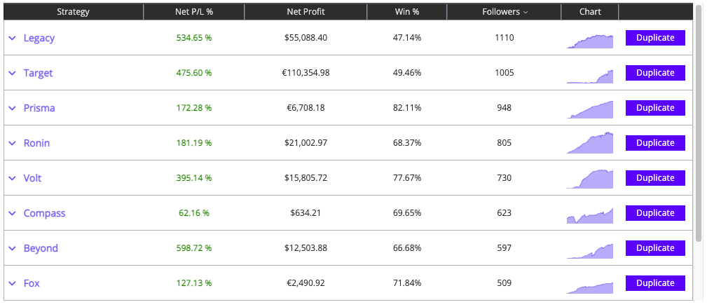 DupliTrade leaderboard of experienced traders at Blueberry Markets