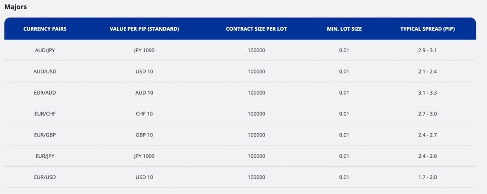 Table of average spreads on forex majors at S.A.M Trade