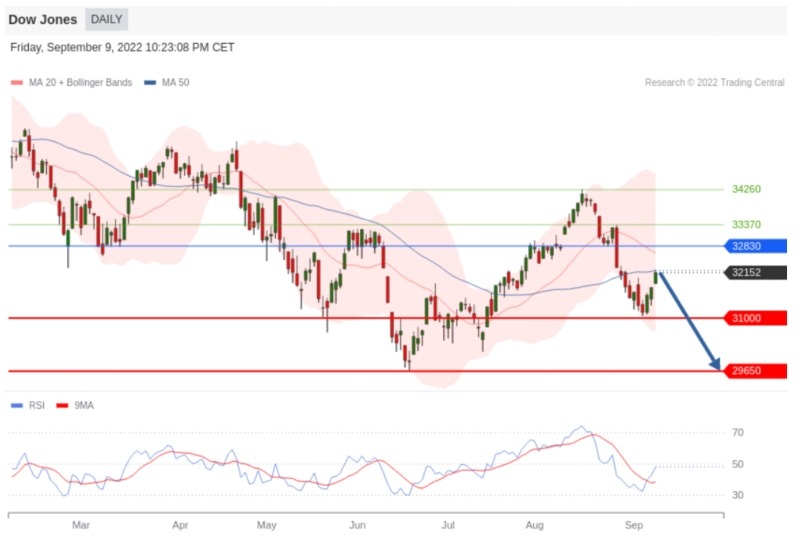 1Market daily analysis on Dow Jones