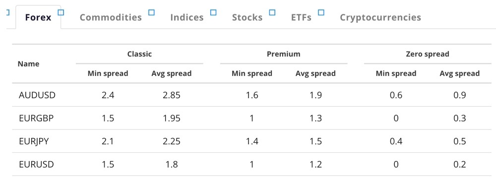 Table of spreads at 1Market