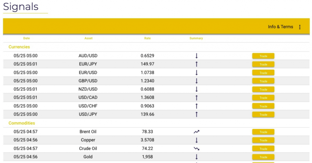 FXORO top signals for currencies and commodities