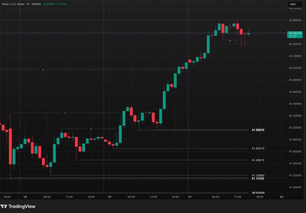 Trading silver on a TradingView chart
