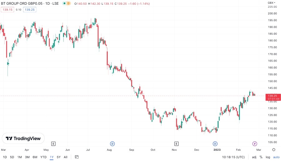 BT Share Price Chart 1 Year