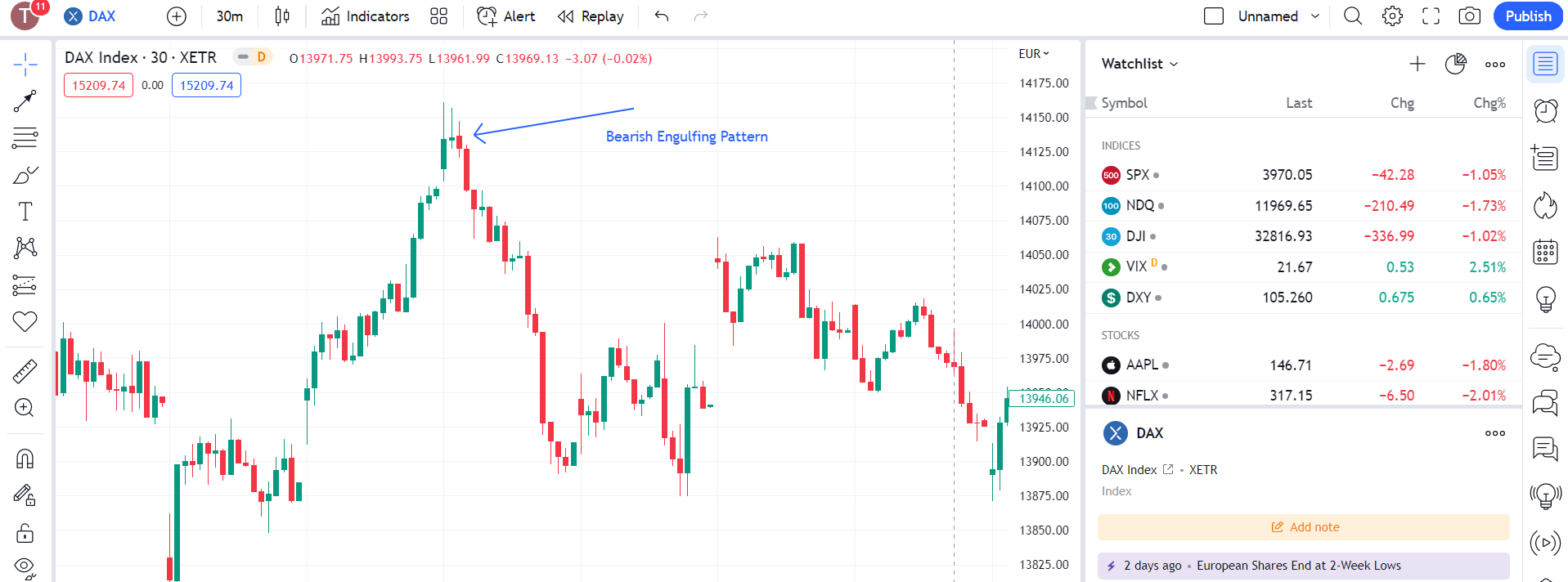 Speculate on the German economy from the UK withe DAX 40 engulfing strategy