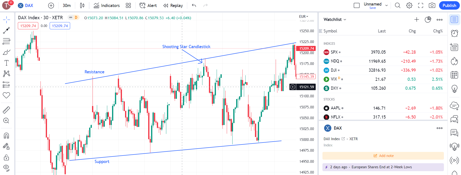 Advanced DAX 40 technical trading strategies with the top UK brokers