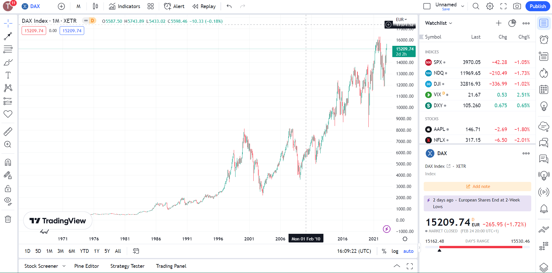 DAX 40 TradingView chart
