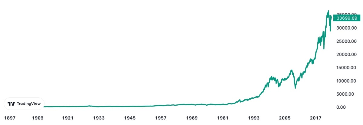 Dow Jones Historical Price Chart