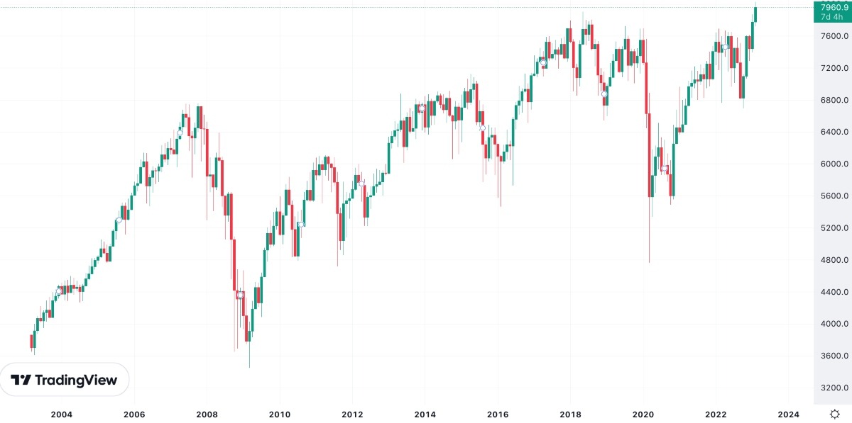 FTSE long-term trading chart