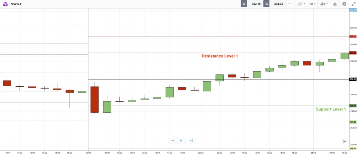 Medium-Term Pivot Trading Strategies - NatWest