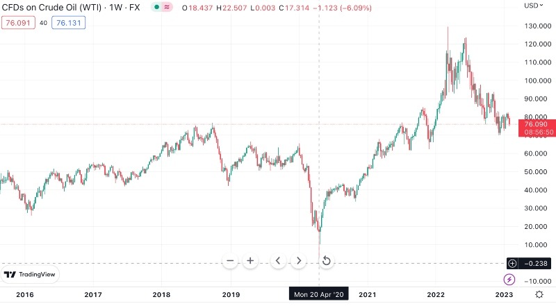 Oil price chart - April 2020