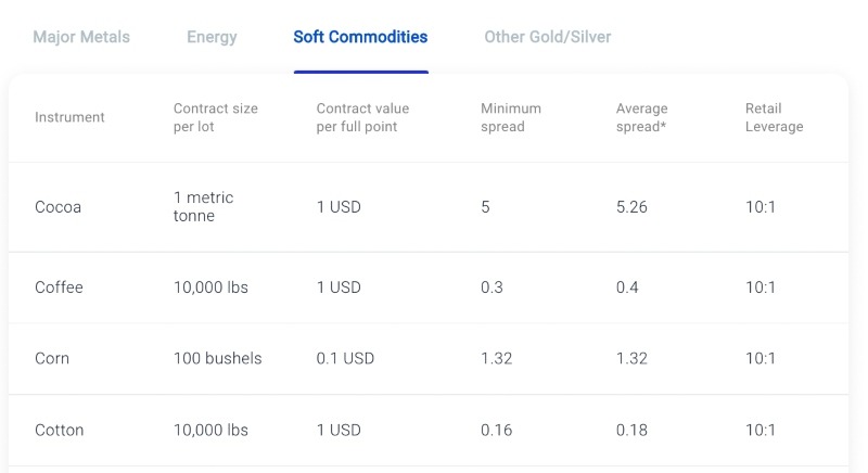 Commodities trading prices at Pepperstone