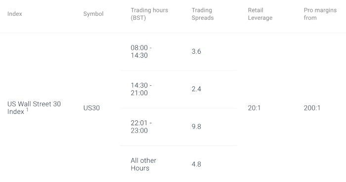 Dow Jones Brokers Trading Fees - Pepperstone