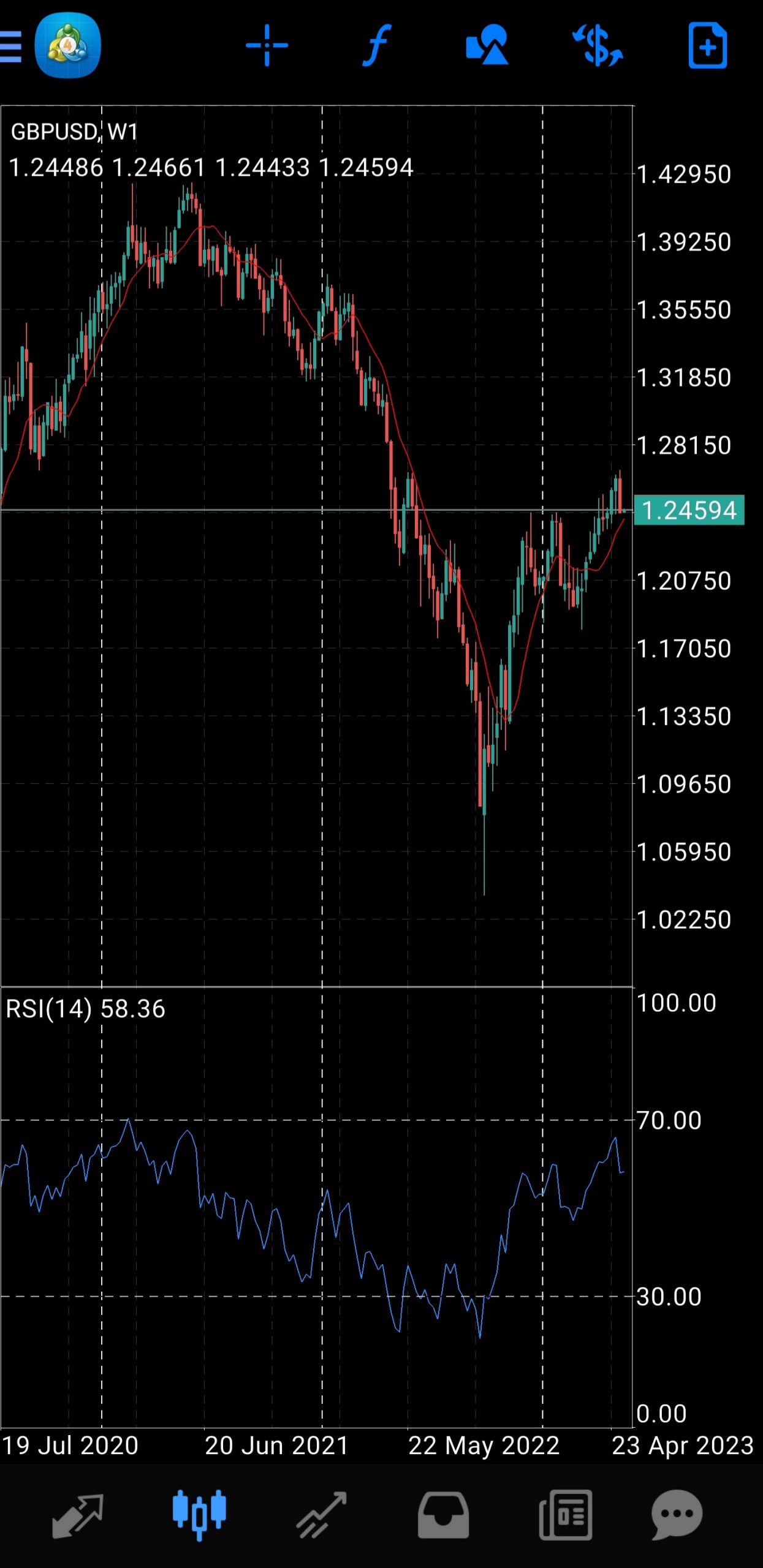 Prospero Markets forex analysis on-the-move with MT4 mobile