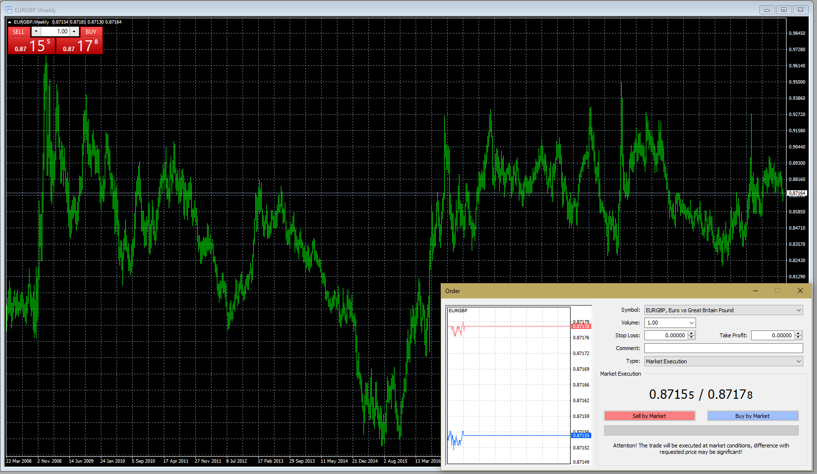 Metatrader 4 technical analysis and order placement with Prospero Markets