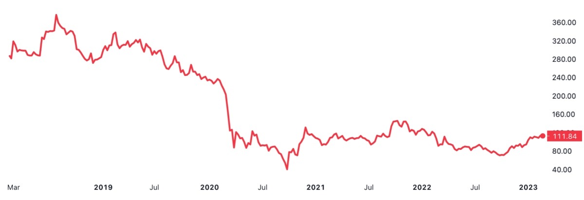 Rolls Royce Stock Price History Chart