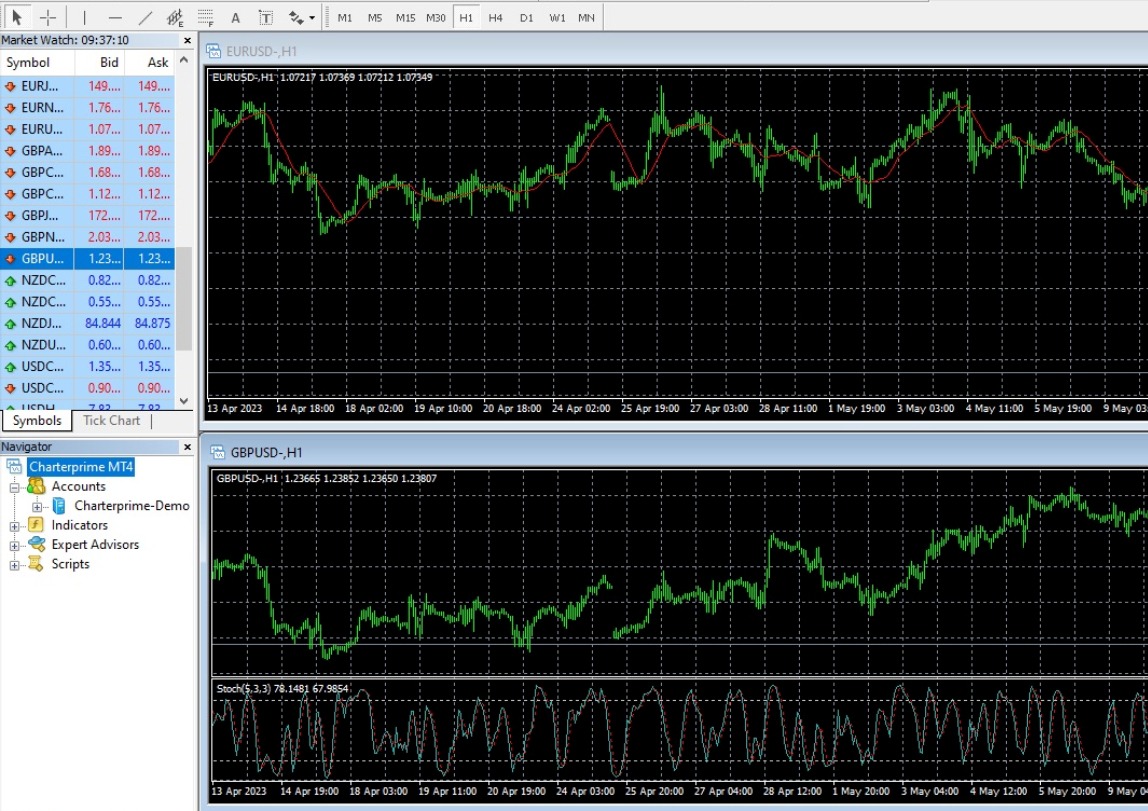 Charterprime MT4 customised interface showing EUR/USD and GBP/USD chart
