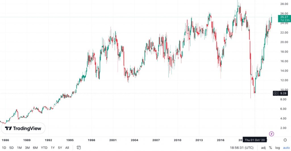 Historical Shell Share Price Graph