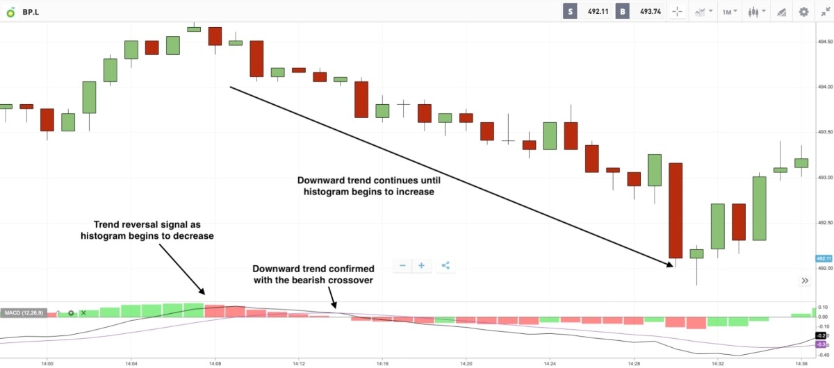 Short Term Trading Strategies - BP MACD