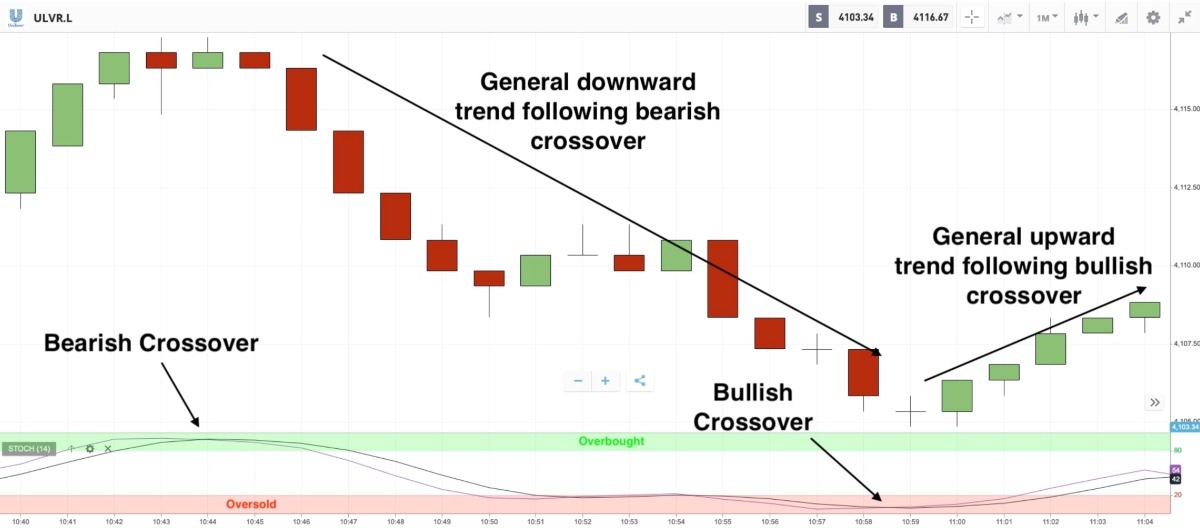 Short Term Trading Strategy - Unilever SO