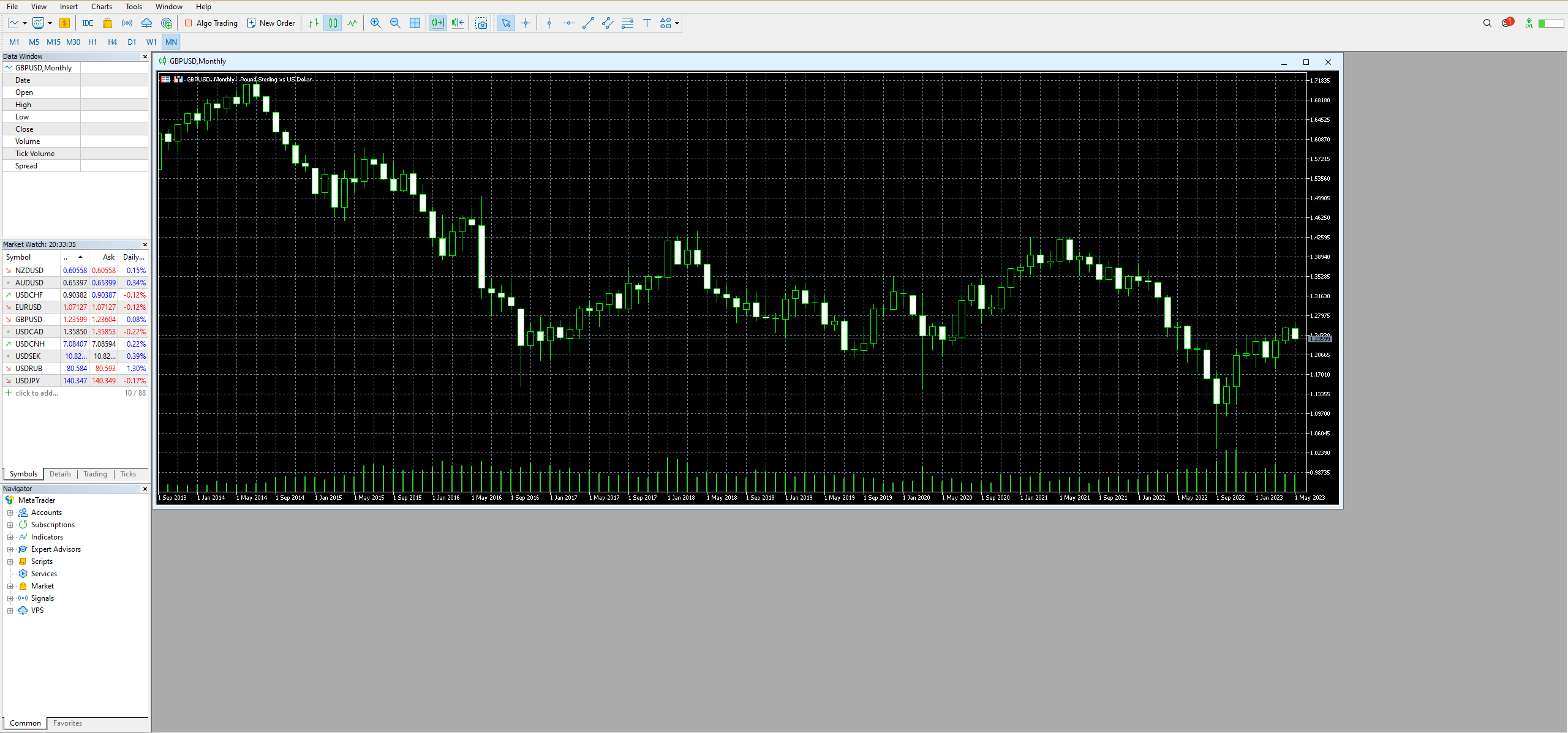 Candlestick charts on MT4 with Sky Alliance Markets