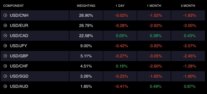 US Dollar Index Constituents at CMC Markets 