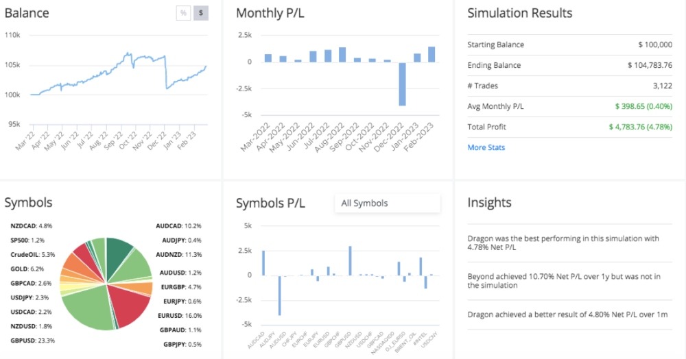 DupliTrade Simulator Results