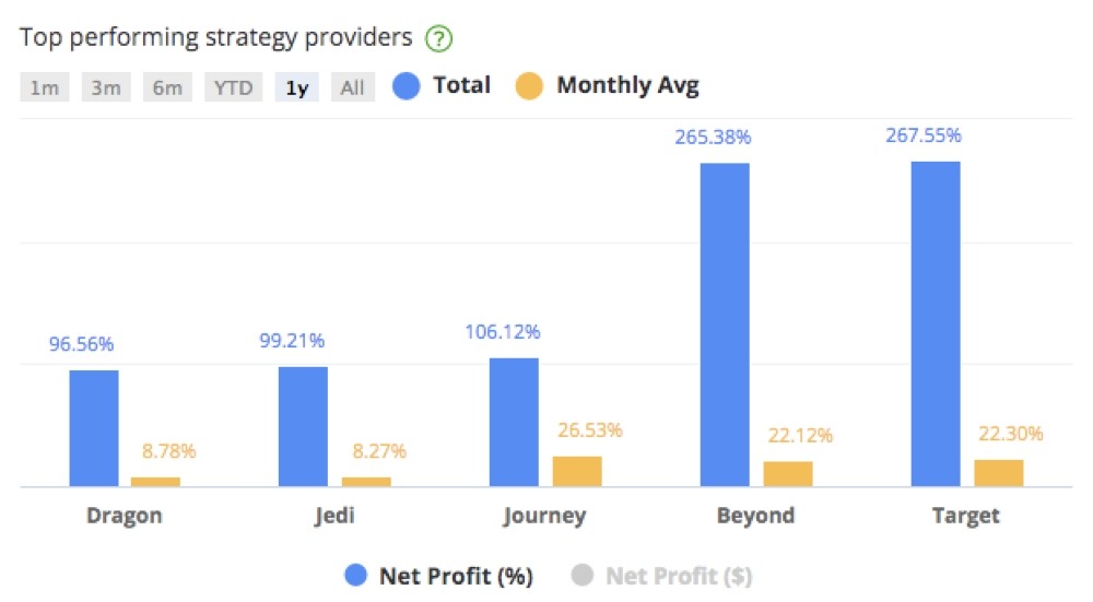 DupliTrade Top Strategy Providers