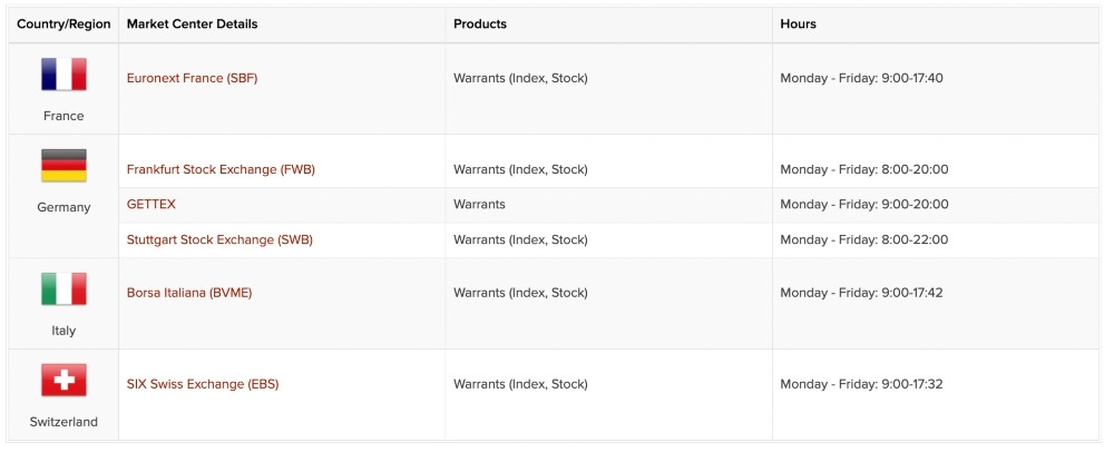 List of warrants at Interactive Brokers