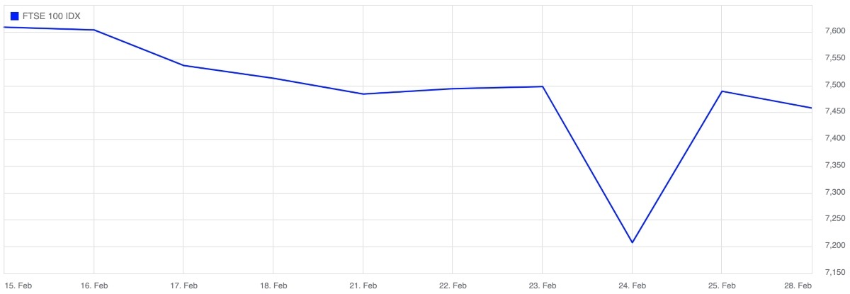 FTSE 100 Drop Following Russia's Invasion Of Ukraine