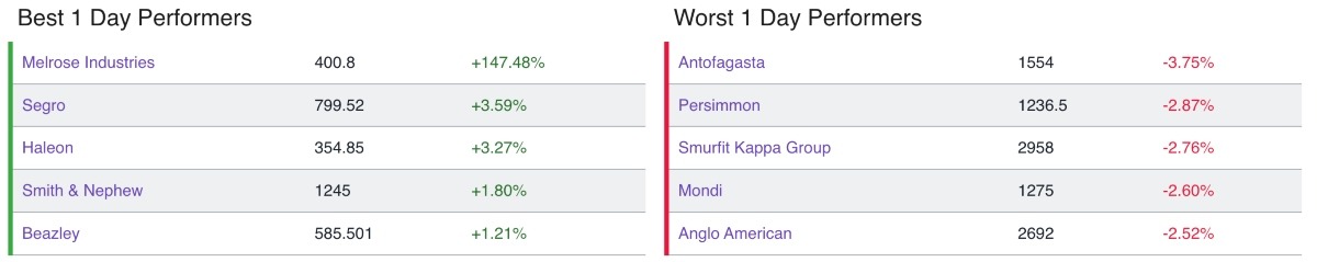 ii FTSE Best and Worst Performers