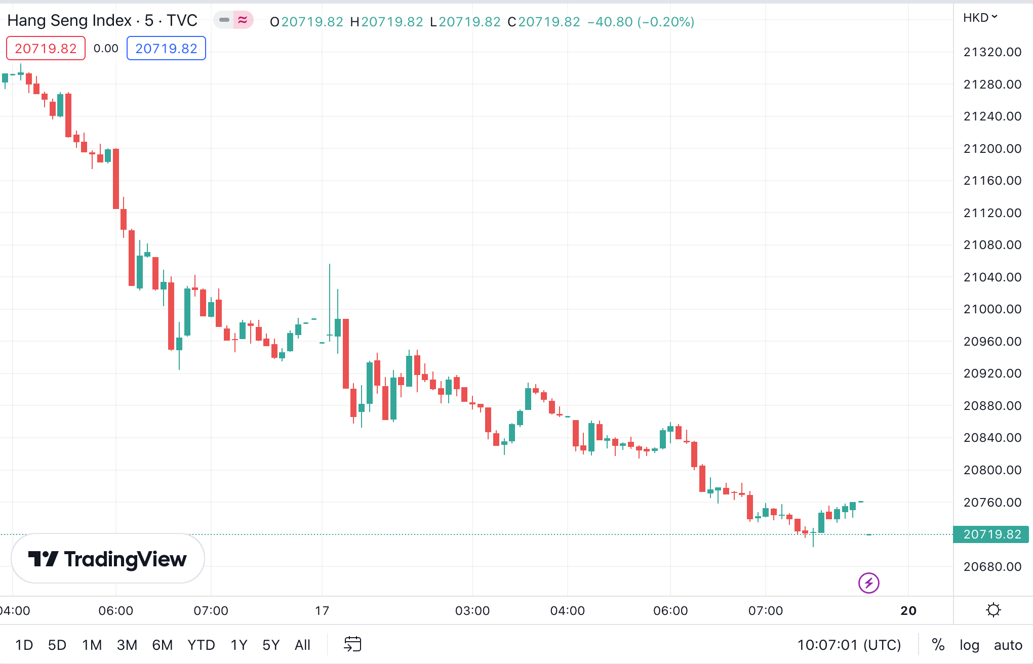 HKEX's chart with bearish trend