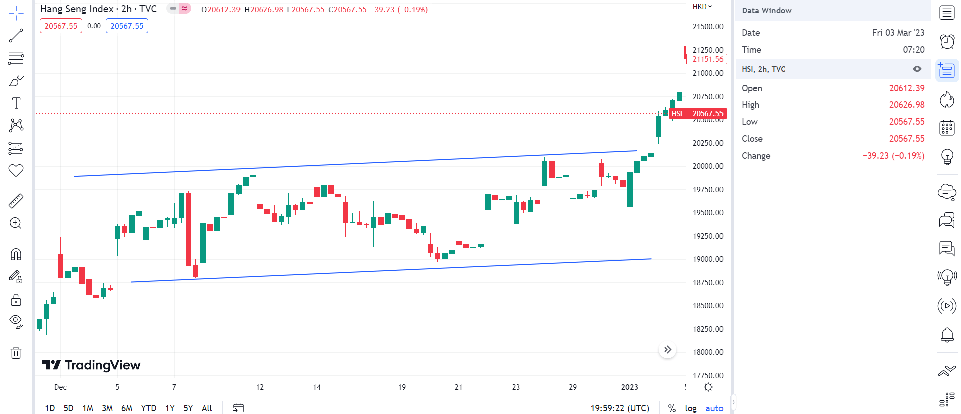 Hang Seng Index chart with range trading indicators