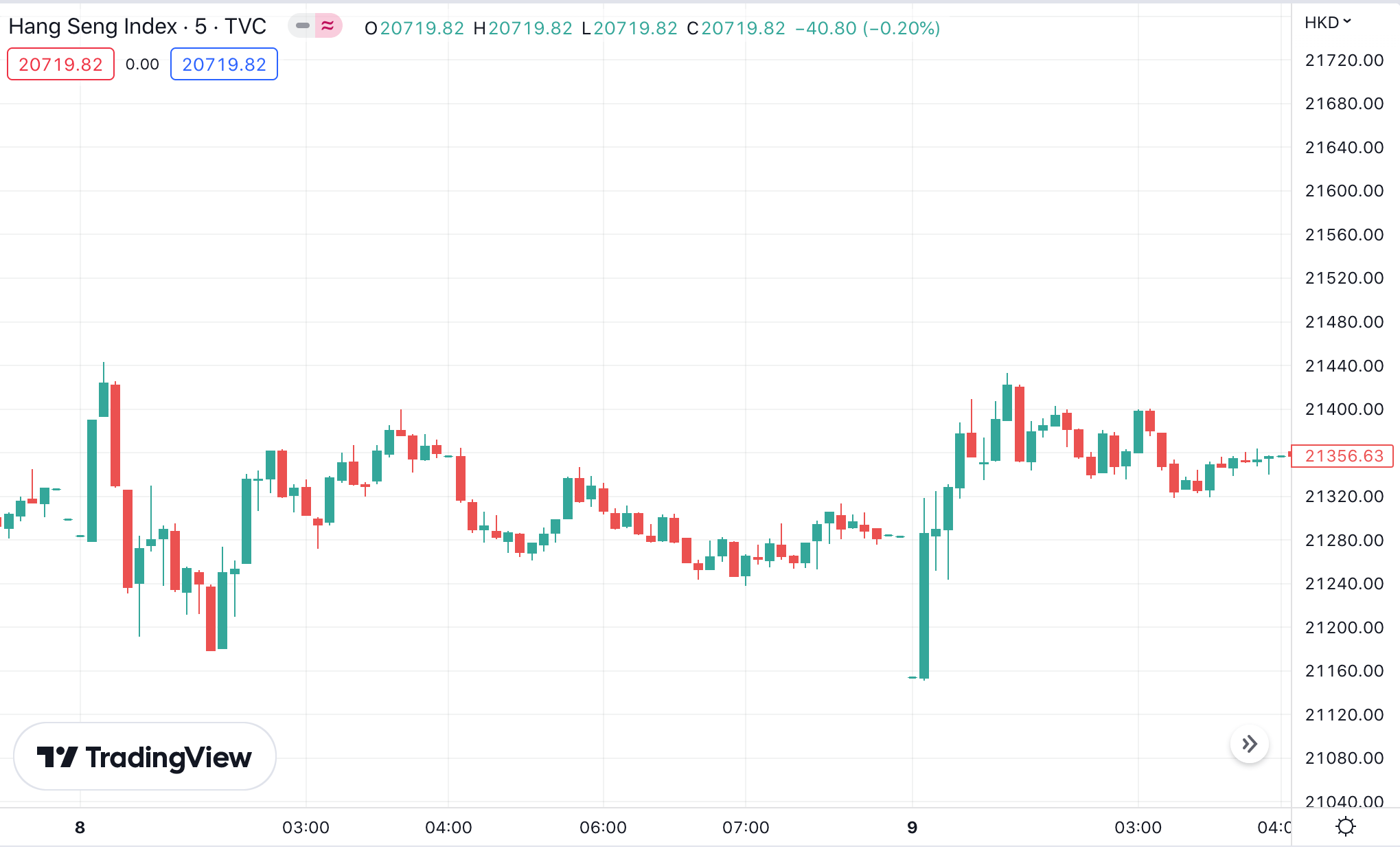 Use Hong Kong Stock Exchange live prices and daily trading volume to assist you in speculating on Chinese mainland stocks