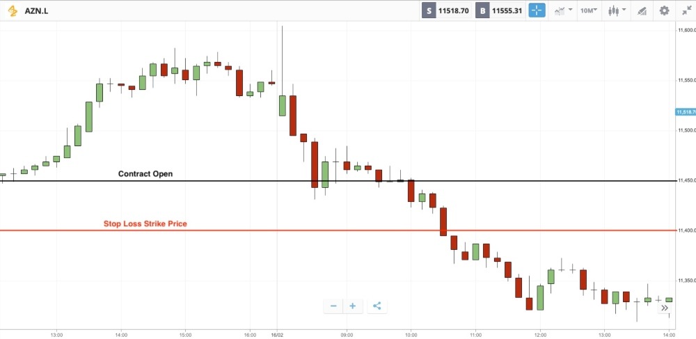 Margin Trading Risk Management Stop Loss