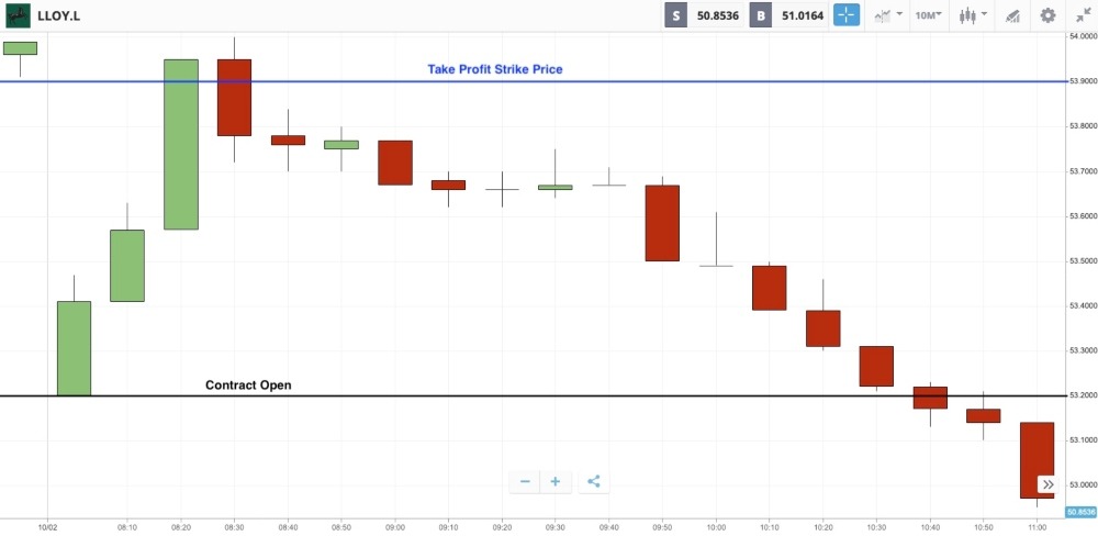 Margin Trading Risk Management With Trailing Stop Loss