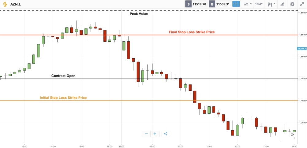 Margin trading risk management with trailing stop loss