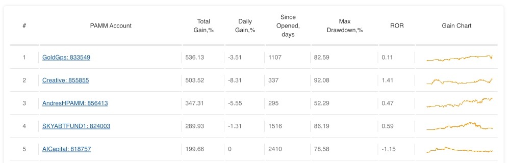 Table of best PAMM accounts at FXPrimus