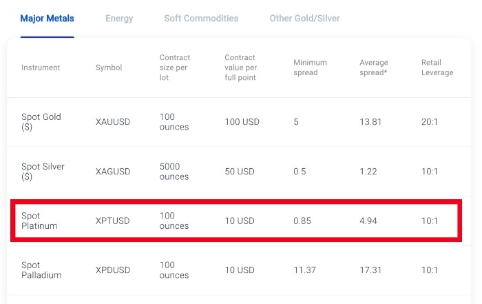 Platinum Trading Fees And Leverage At Pepperstone