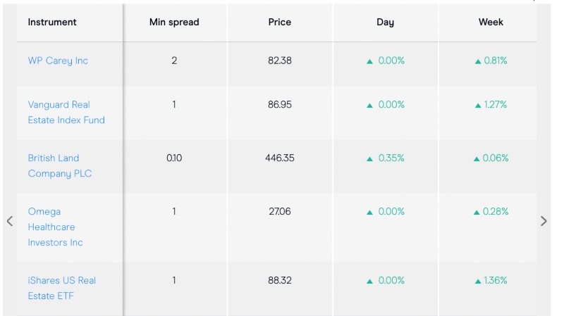 Popular REIT stocks on CMC Markets