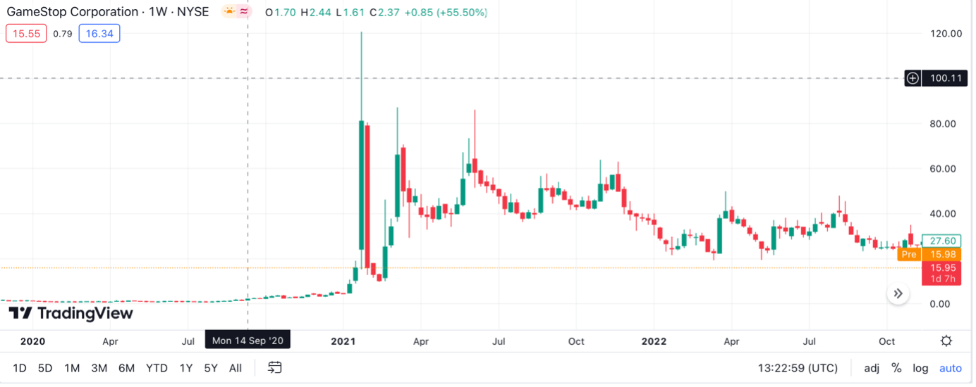 GameStop Stock Trading Chart