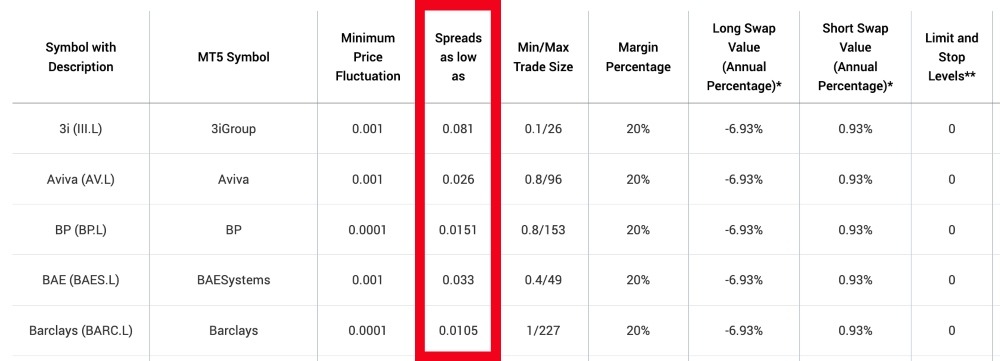 Table Of XM Spreads On UK Stocks 